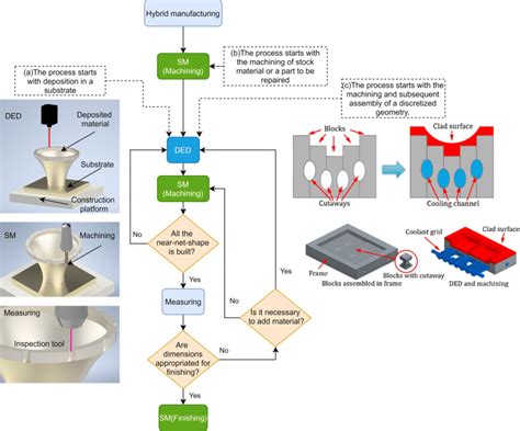 Hybrid Manufacturing Processes Used in the Production of 